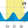 Anthony Point tide chart for Sunday, June 15, 2025