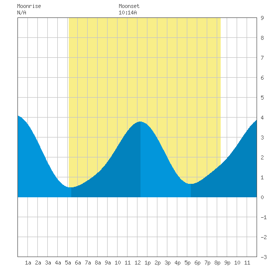 Anthony Point tide chart for Monday, June 16, 2025
