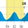 Anthony Point tide chart for Monday, June 16, 2025