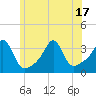 Anthony Point tide chart for Tuesday, June 17, 2025