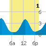 Anthony Point tide chart for Sunday, June 1, 2025