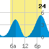 Anthony Point tide chart for Tuesday, June 24, 2025