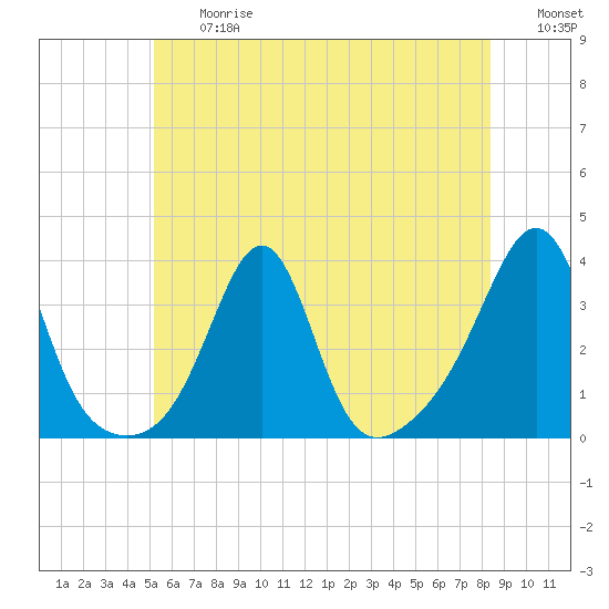 Anthony Point tide chart for Friday, June 27, 2025