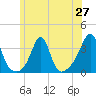 Anthony Point tide chart for Friday, June 27, 2025