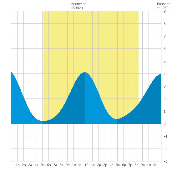 Anthony Point tide chart for Sunday, June 29, 2025