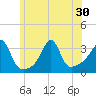 Anthony Point tide chart for Monday, June 30, 2025