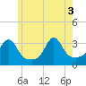 Anthony Point tide chart for Tuesday, June 3, 2025