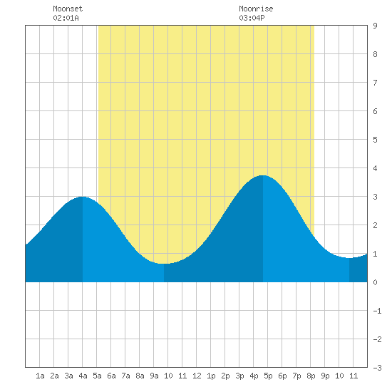 Anthony Point tide chart for Thursday, June 5, 2025
