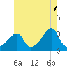 Anthony Point tide chart for Saturday, June 7, 2025