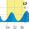 Anthony Point tide chart for Saturday, July 12, 2025