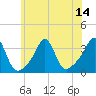 Anthony Point tide chart for Monday, July 14, 2025
