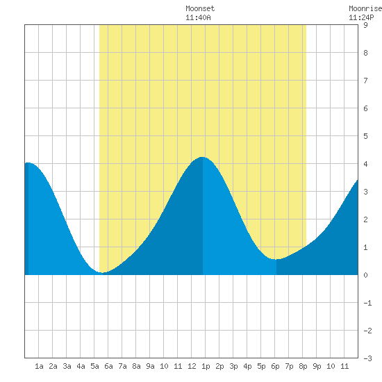 Anthony Point tide chart for Wednesday, July 16, 2025