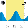 Anthony Point tide chart for Thursday, July 17, 2025