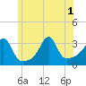 Anthony Point tide chart for Tuesday, July 1, 2025