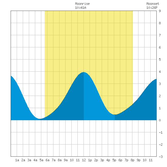 Anthony Point tide chart for Tuesday, July 29, 2025