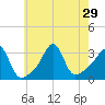 Anthony Point tide chart for Tuesday, July 29, 2025