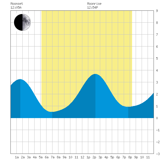 Anthony Point tide chart for Wednesday, July 2, 2025