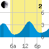 Anthony Point tide chart for Wednesday, July 2, 2025