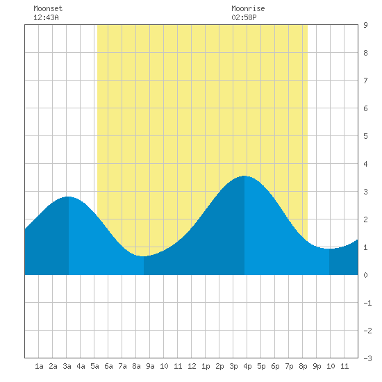 Anthony Point tide chart for Friday, July 4, 2025