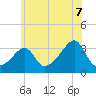 Anthony Point tide chart for Monday, July 7, 2025