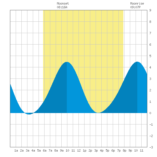 Anthony Point tide chart for Monday, August 11, 2025