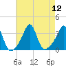 Anthony Point tide chart for Tuesday, August 12, 2025