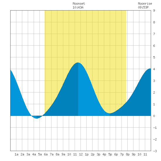 Anthony Point tide chart for Wednesday, August 13, 2025