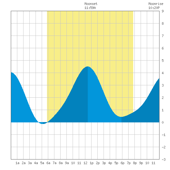 Anthony Point tide chart for Thursday, August 14, 2025