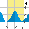 Anthony Point tide chart for Thursday, August 14, 2025