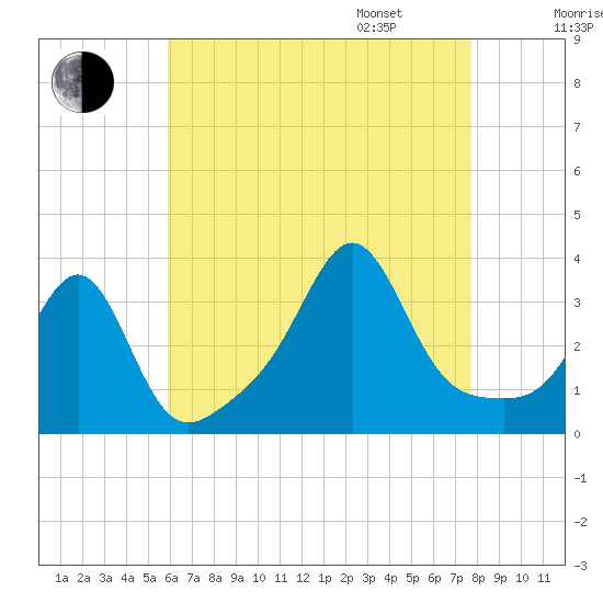 Anthony Point tide chart for Saturday, August 16, 2025