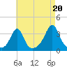 Anthony Point tide chart for Wednesday, August 20, 2025
