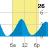 Anthony Point tide chart for Tuesday, August 26, 2025