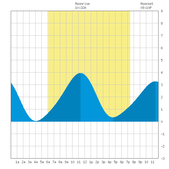 Anthony Point tide chart for Wednesday, August 27, 2025