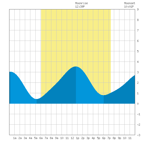 Anthony Point tide chart for Friday, August 29, 2025