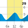 Anthony Point tide chart for Friday, August 29, 2025