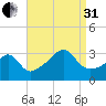 Anthony Point tide chart for Sunday, August 31, 2025