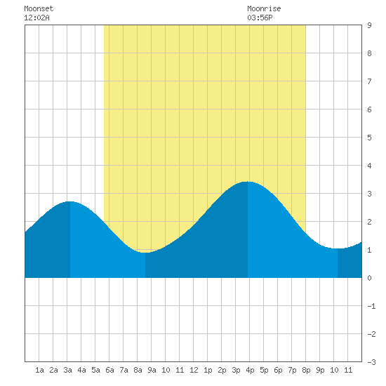 Anthony Point tide chart for Sunday, August 3, 2025