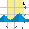 Anthony Point tide chart for Sunday, August 3, 2025