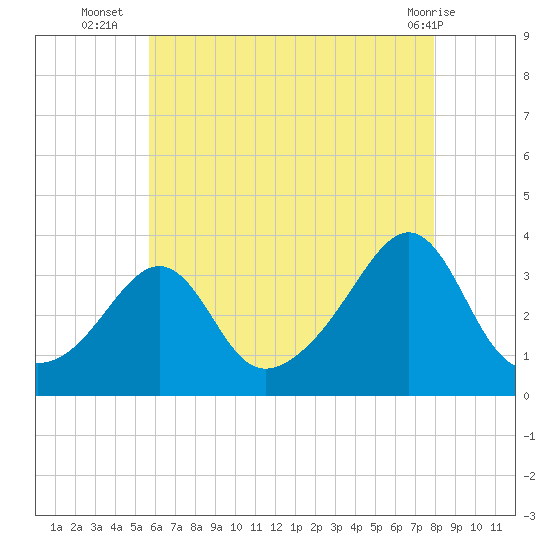 Anthony Point tide chart for Wednesday, August 6, 2025