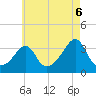 Anthony Point tide chart for Wednesday, August 6, 2025