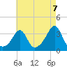 Anthony Point tide chart for Thursday, August 7, 2025