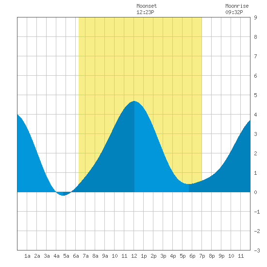 Anthony Point tide chart for Friday, September 12, 2025