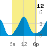 Anthony Point tide chart for Friday, September 12, 2025