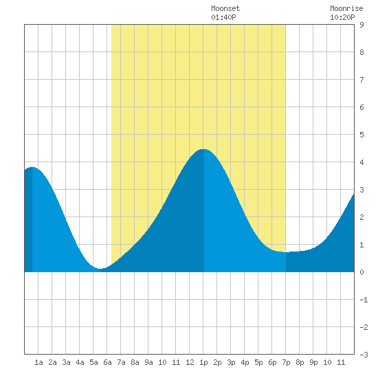 Anthony Point tide chart for Saturday, September 13, 2025