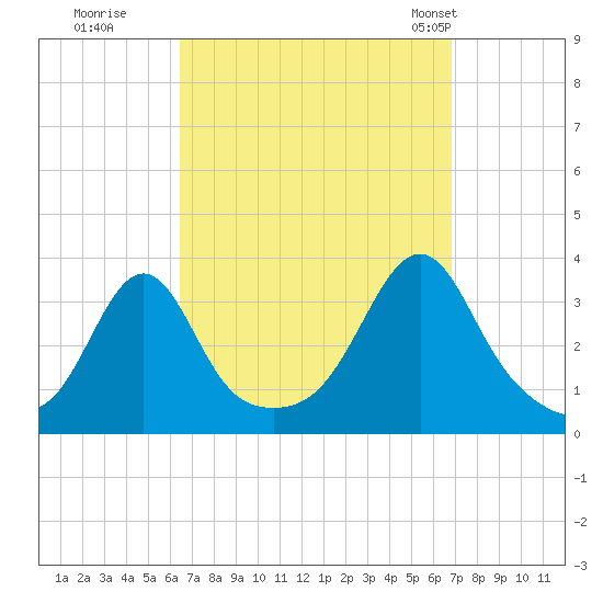 Anthony Point tide chart for Wednesday, September 17, 2025