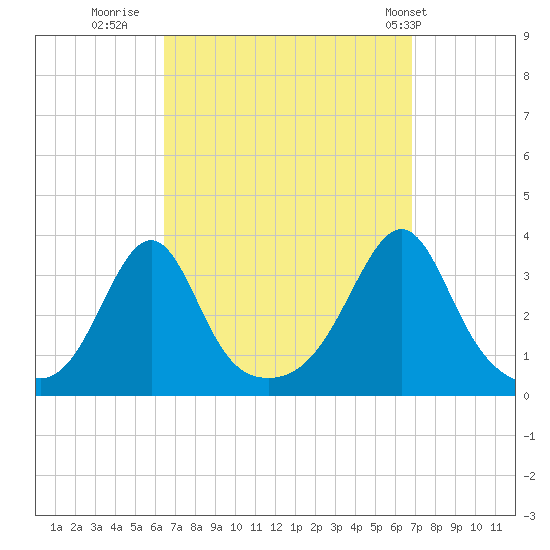 Anthony Point tide chart for Thursday, September 18, 2025