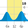Anthony Point tide chart for Thursday, September 18, 2025