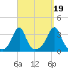 Anthony Point tide chart for Friday, September 19, 2025