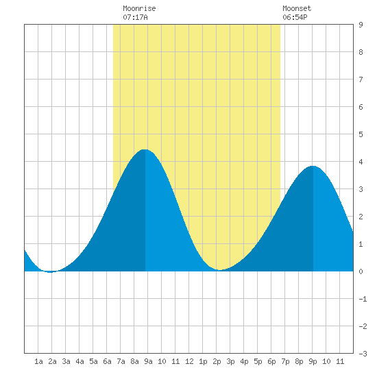 Anthony Point tide chart for Monday, September 22, 2025
