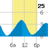 Anthony Point tide chart for Thursday, September 25, 2025